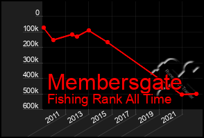 Total Graph of Membersgate