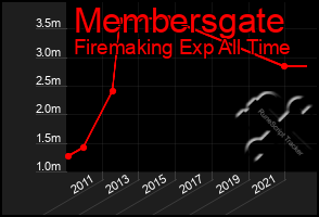 Total Graph of Membersgate