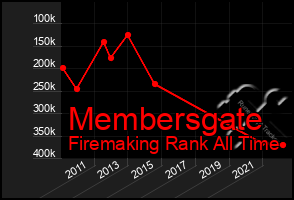 Total Graph of Membersgate