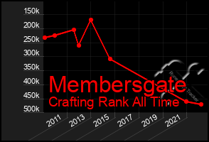 Total Graph of Membersgate