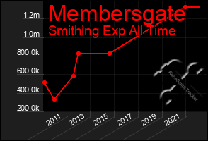 Total Graph of Membersgate