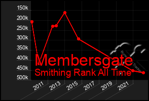 Total Graph of Membersgate