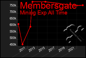 Total Graph of Membersgate