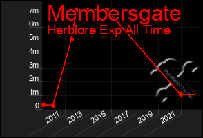 Total Graph of Membersgate