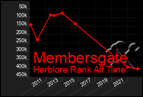 Total Graph of Membersgate