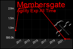 Total Graph of Membersgate