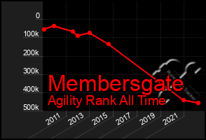 Total Graph of Membersgate