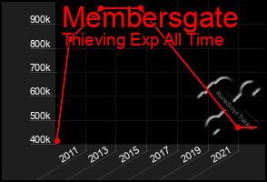 Total Graph of Membersgate