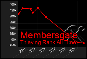 Total Graph of Membersgate