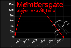 Total Graph of Membersgate