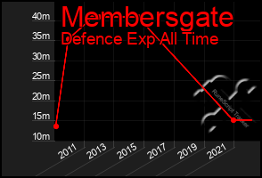 Total Graph of Membersgate