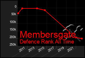 Total Graph of Membersgate