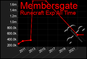 Total Graph of Membersgate