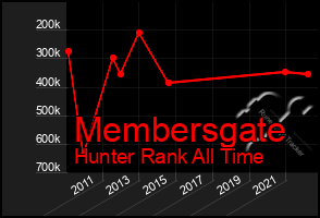 Total Graph of Membersgate