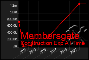 Total Graph of Membersgate