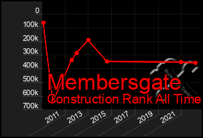 Total Graph of Membersgate