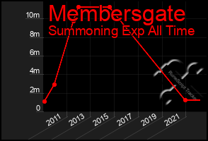 Total Graph of Membersgate