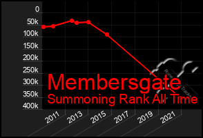 Total Graph of Membersgate