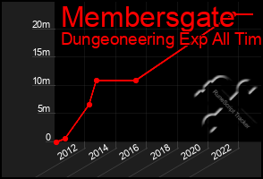 Total Graph of Membersgate