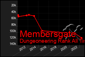 Total Graph of Membersgate