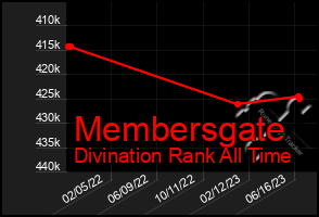 Total Graph of Membersgate