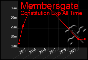 Total Graph of Membersgate