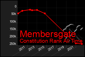 Total Graph of Membersgate