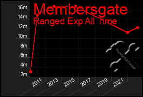 Total Graph of Membersgate