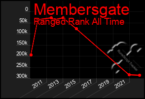 Total Graph of Membersgate