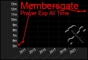 Total Graph of Membersgate