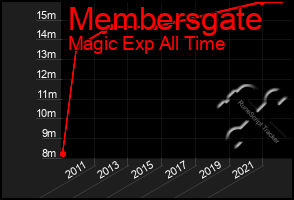 Total Graph of Membersgate