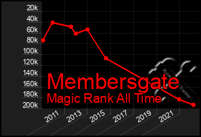 Total Graph of Membersgate