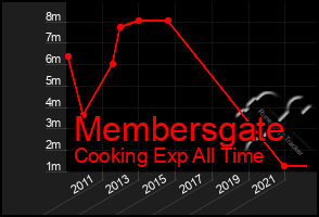 Total Graph of Membersgate