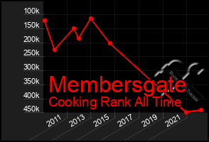 Total Graph of Membersgate