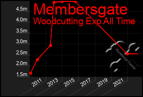 Total Graph of Membersgate