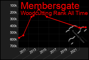 Total Graph of Membersgate