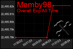 Total Graph of Memby98
