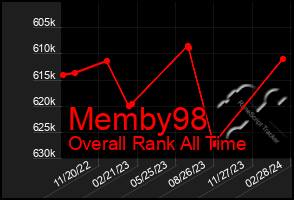 Total Graph of Memby98