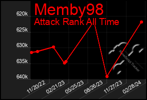 Total Graph of Memby98