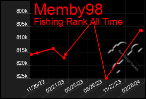 Total Graph of Memby98