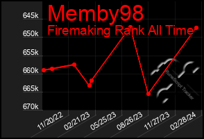 Total Graph of Memby98