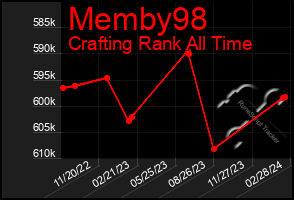 Total Graph of Memby98