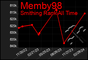 Total Graph of Memby98