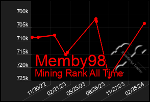 Total Graph of Memby98