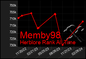 Total Graph of Memby98