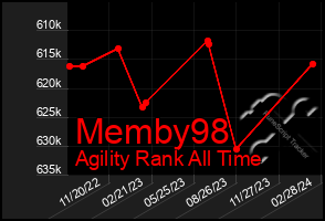Total Graph of Memby98
