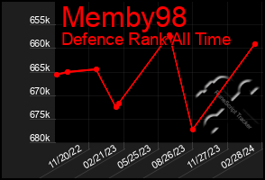 Total Graph of Memby98