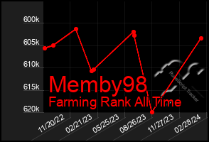 Total Graph of Memby98