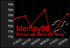 Total Graph of Memby98