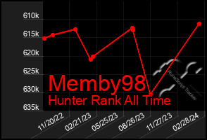 Total Graph of Memby98